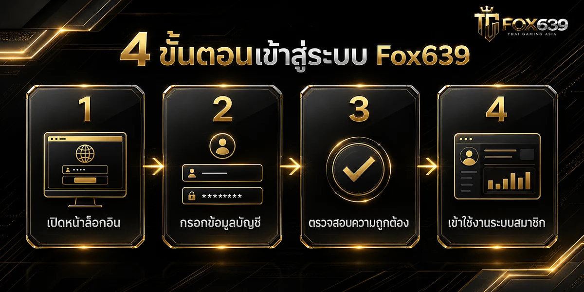 อินโฟกราฟิก 4 ขั้นตอนเข้าสู่ระบบ Fox639 ตั้งแต่เปิดหน้าล็อกอินจนถึงเข้าใช้งานระบบสมาชิก